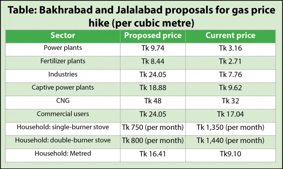 Bakhrabad, Jalalabad too propose over 200 gas price hike for power