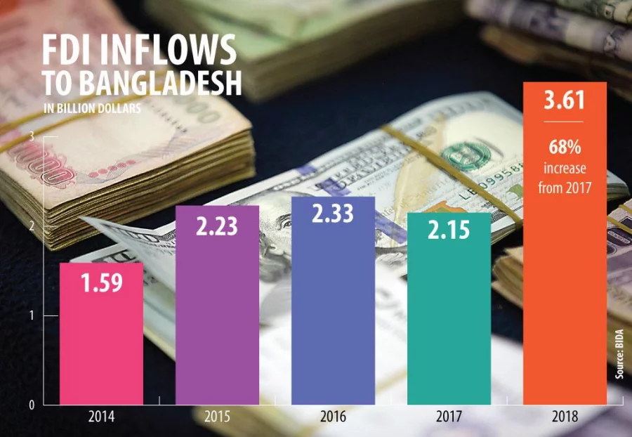 Bangladesh sees highest ever foreign investment