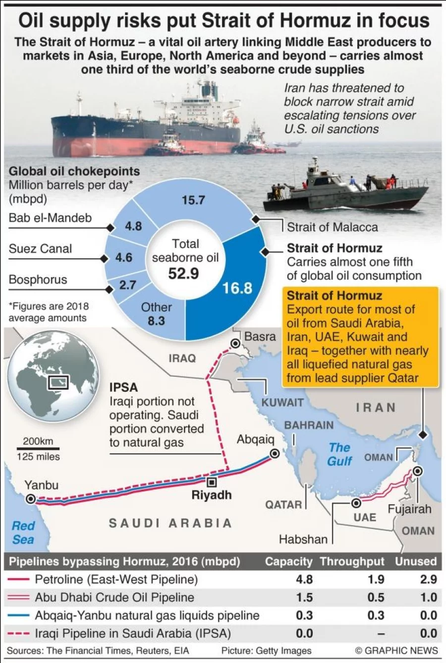 Infographic: Oil export alternatives to the Strait of Hormuz