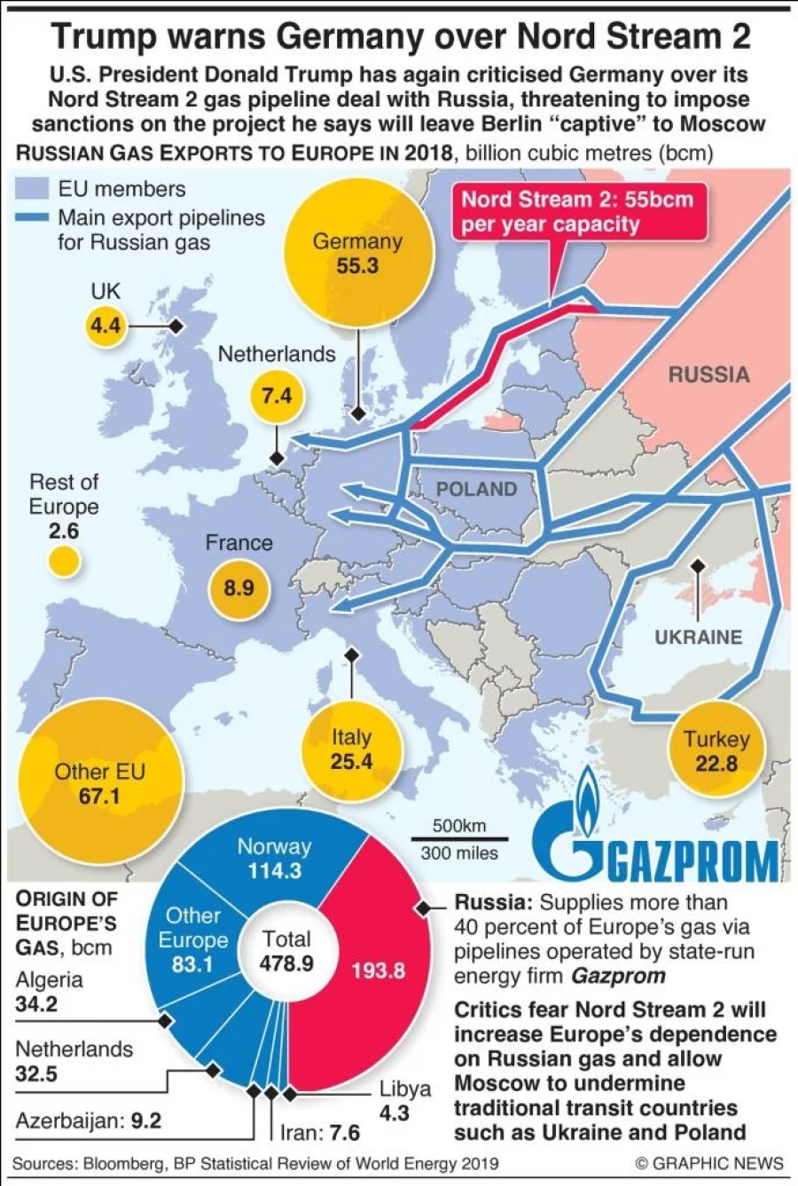 Infographic: Trump Mulls Sanctions On Nord Stream 2 Gas Pipeline