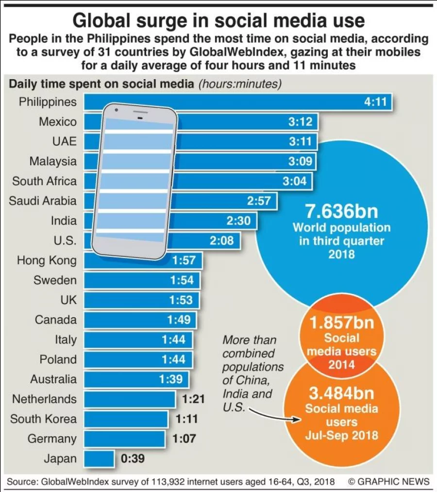 Infographic: Global surge in social media use