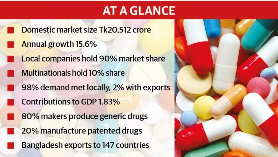 Bangladesh pharmaceutical industry blooms bigger