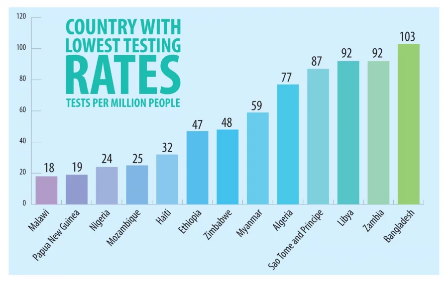 Bangladesh Covid19 testing rate still among world's lowest