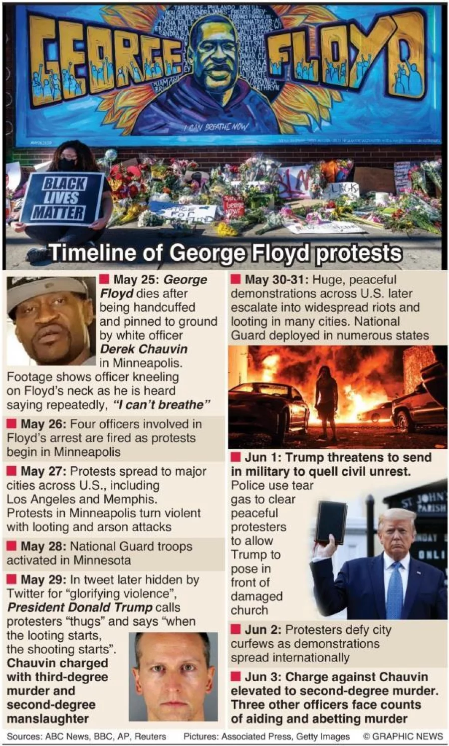 Infographic: George Floyd Protests Timeline