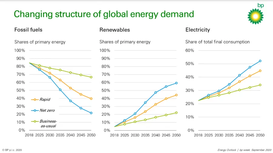 BP: Fossil Fuel Demand To Take Historic Knock Amid Covid-19 Scars