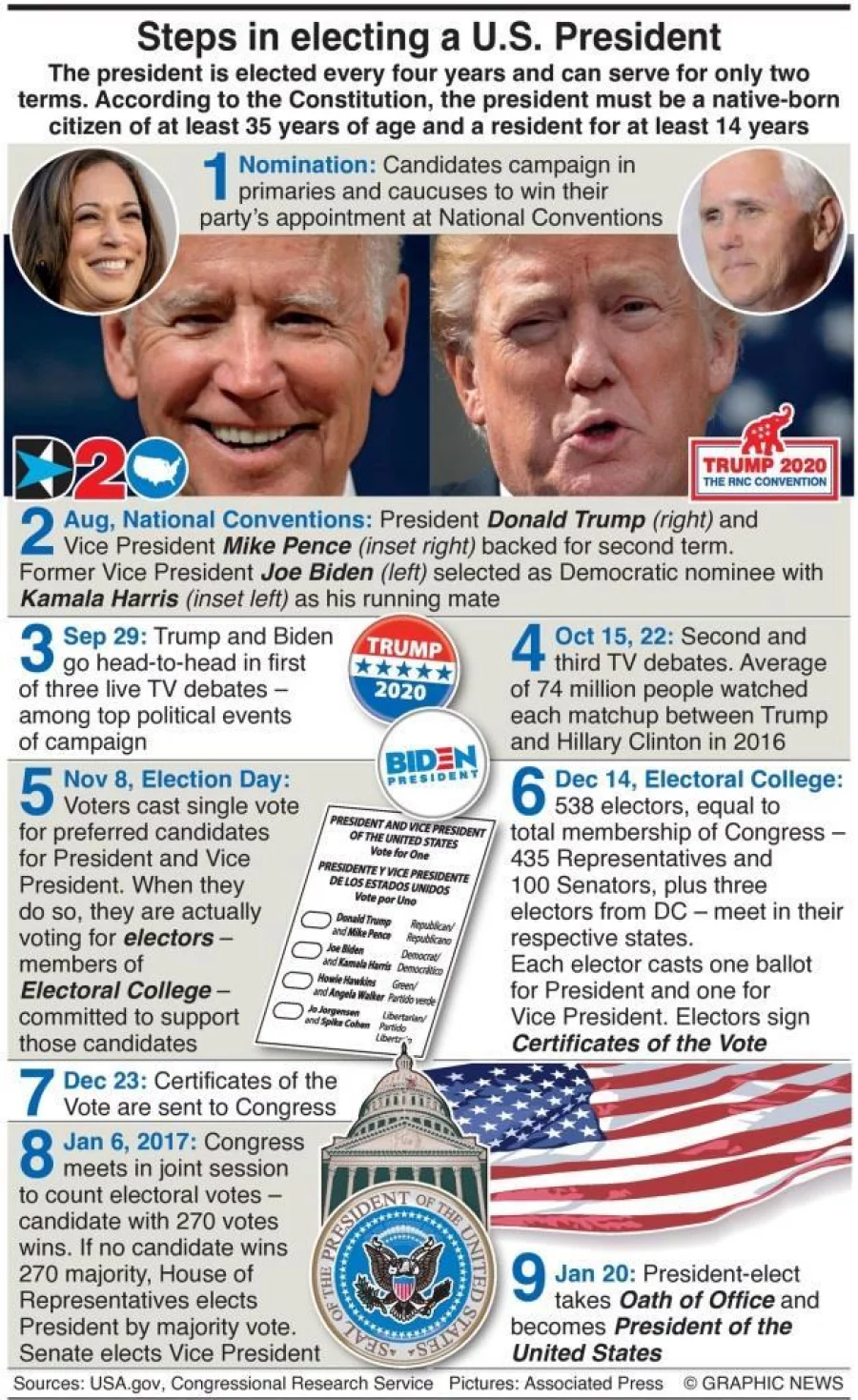 Infographic Steps In Electing A US President