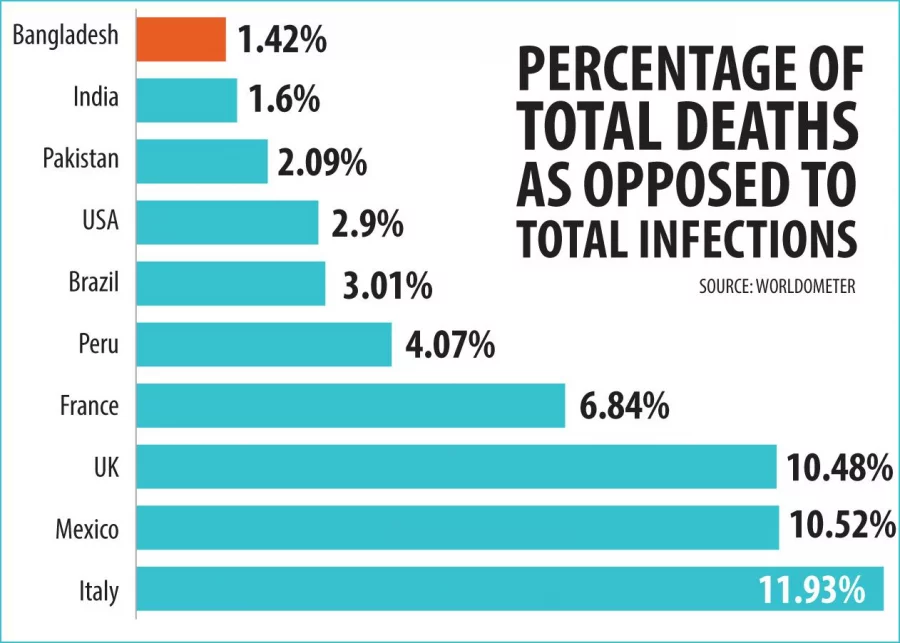 Covid-19 in Bangladesh: Death rate contradicts positive outlook