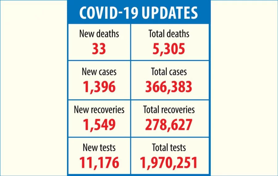 Covid-19 claims 33 more lives in Bangladesh, another 1,396 test ...