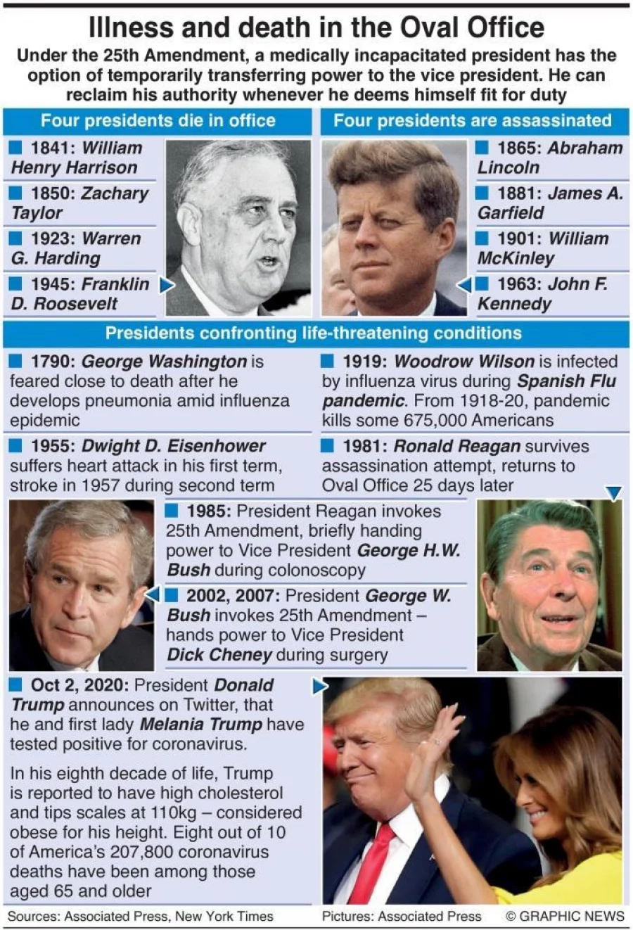 Infographic: Illness and death in the Oval Office