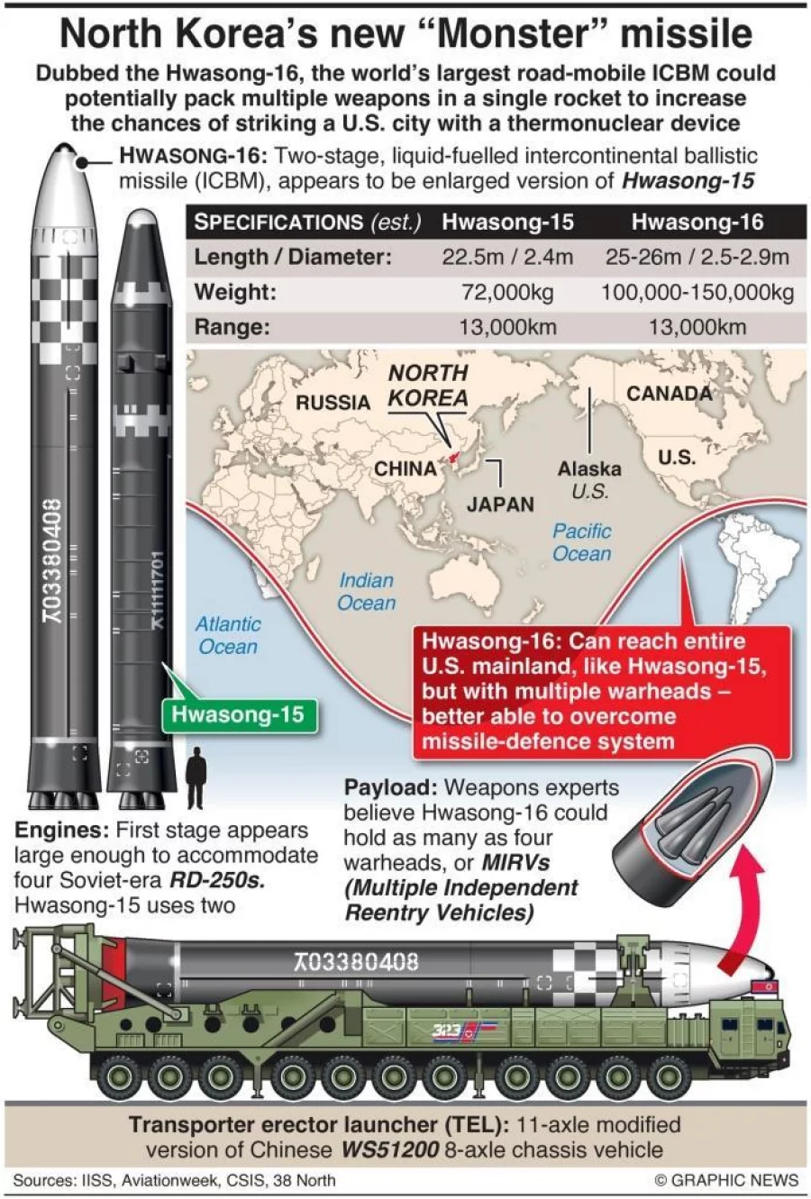 Infographic: North Korea’s new monster missile