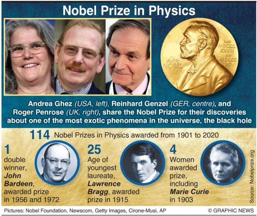 Infographic: Nobel Prize Physics Winners 2020