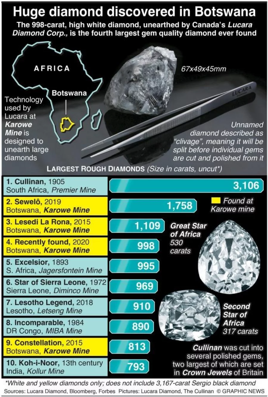 Infographic 998 Carat Diamond Discovered In Botswana