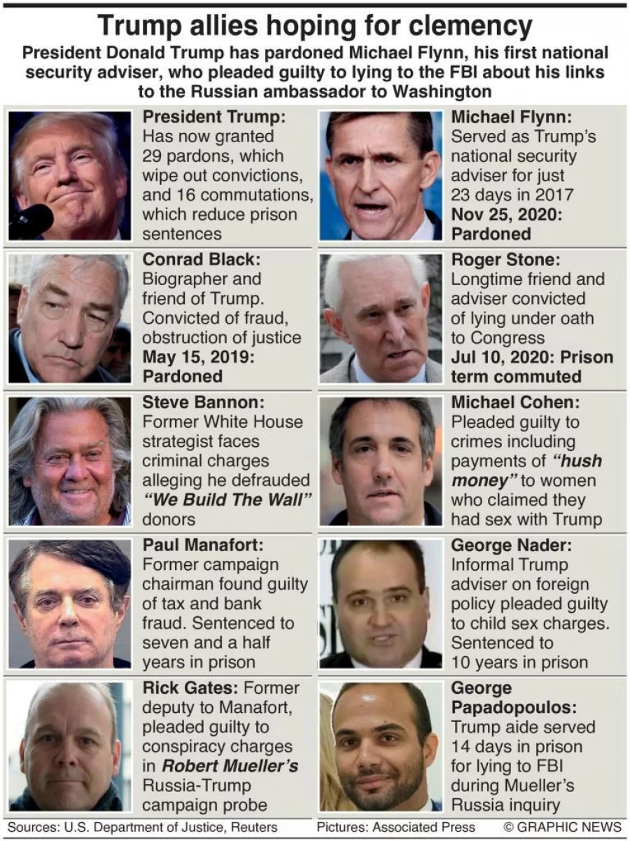 Infographic Trump’s presidential pardons