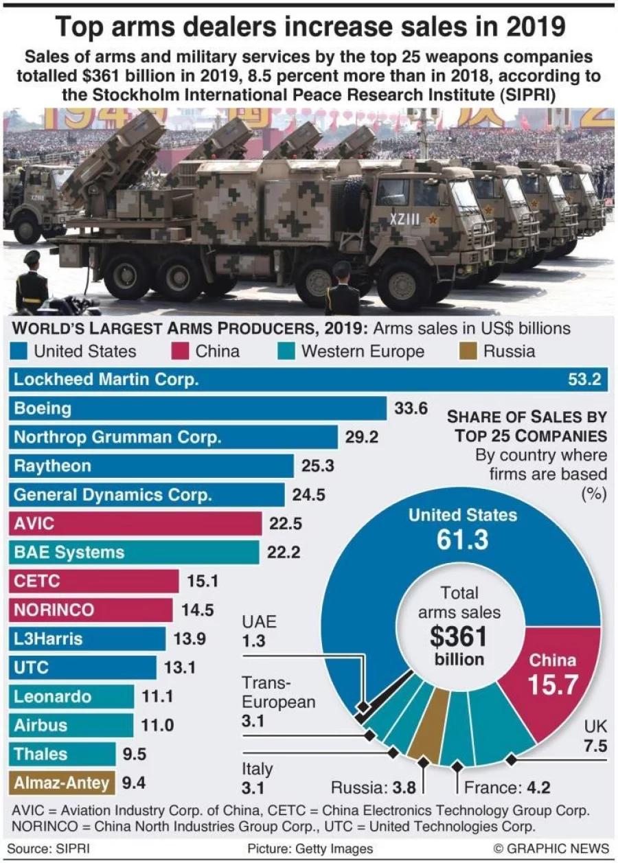 Infographic: Sales By The Top 25 Weapons Companies Up 8.5%