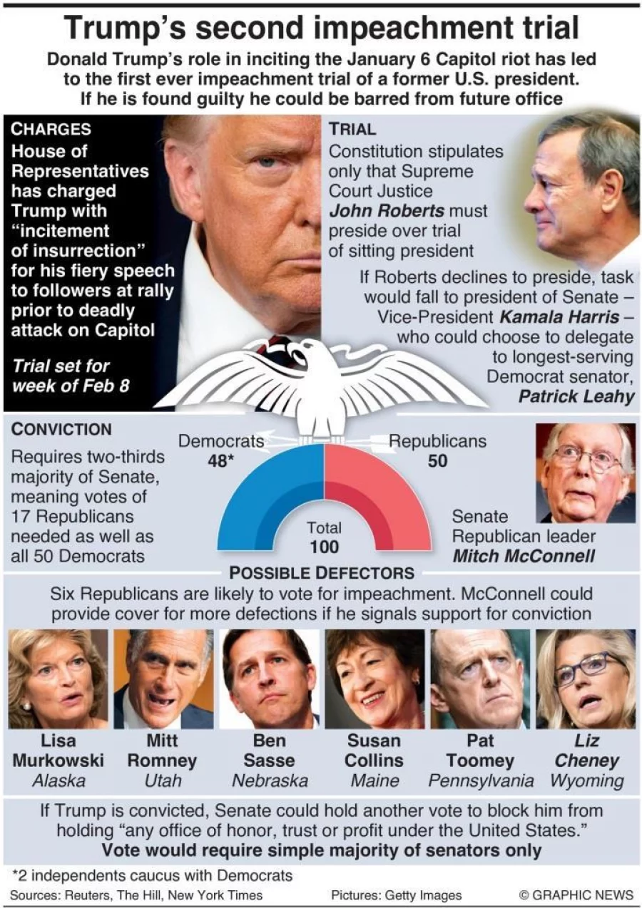 Infographic: How Trump’s 2nd impeachment trial will unfold