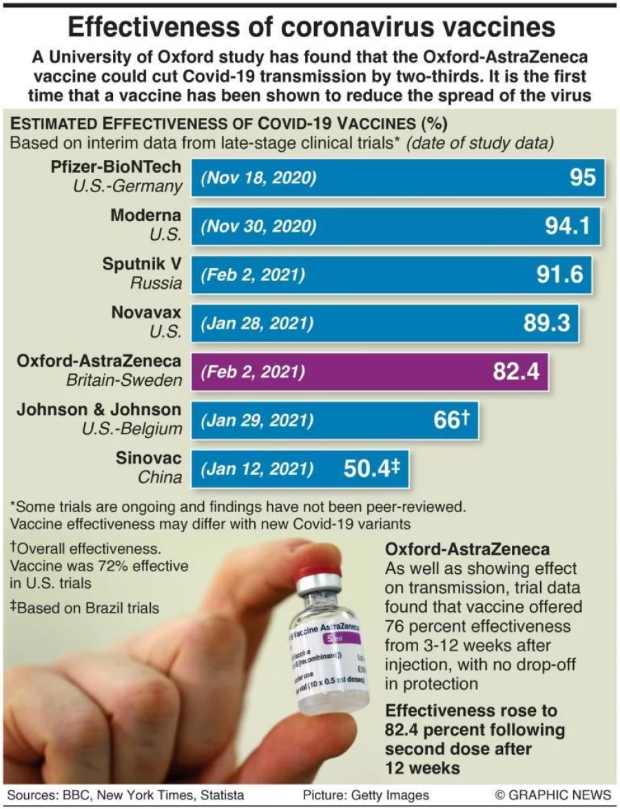 Infographic: How effective are the Covid-19 vaccines