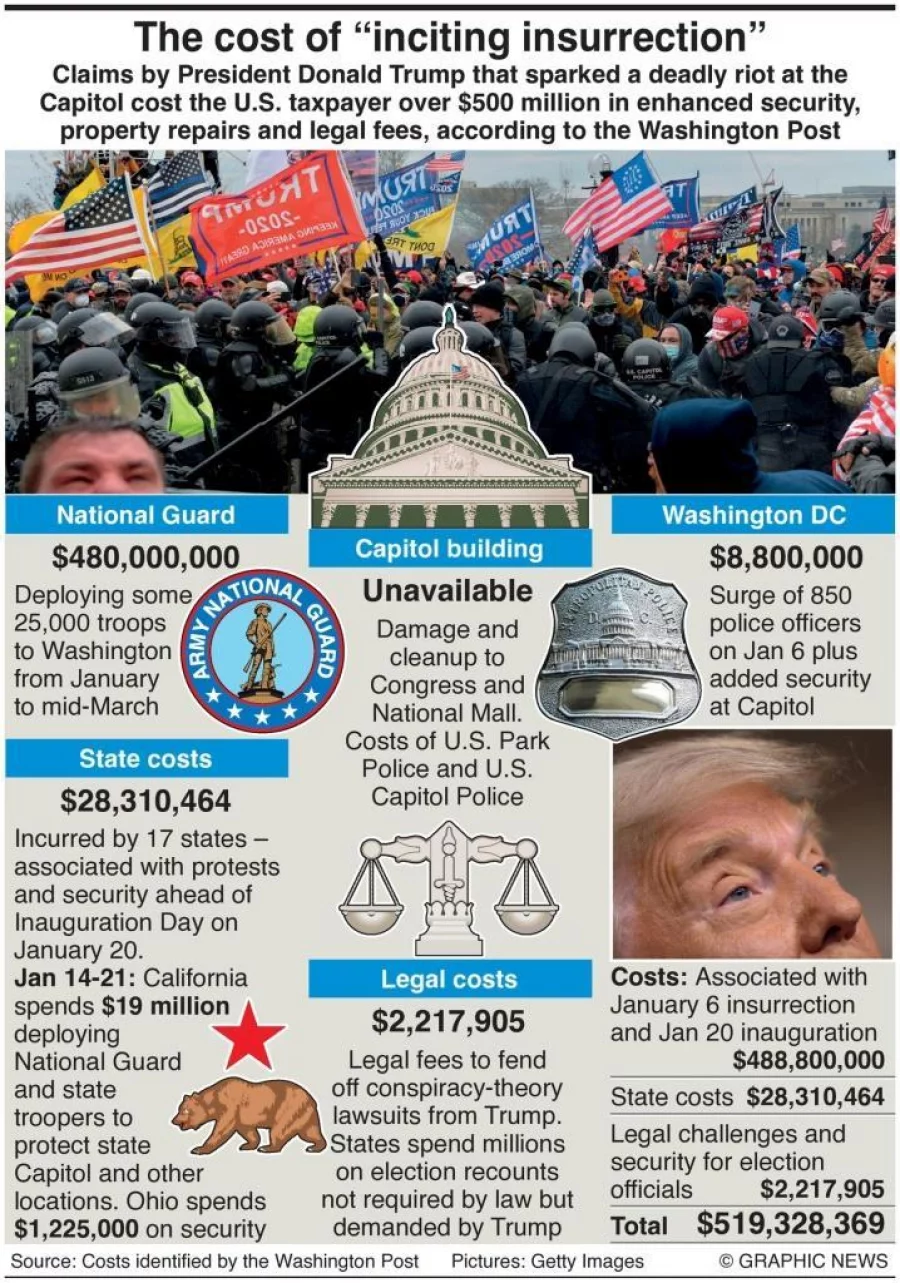 Infographic: The cost of inciting insurrection