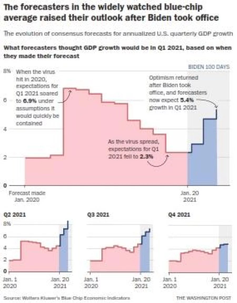 Biden's Economy Shows Strength, But Recovery Is Far From Complete