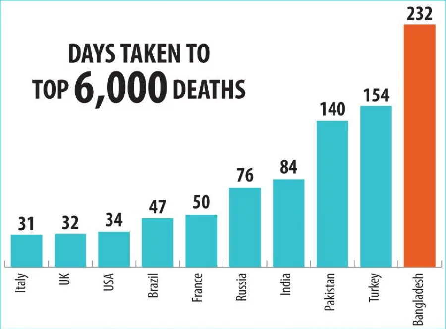 Bangladesh reaches grim milestone of 10,000 Covid deaths