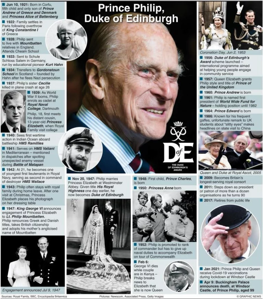 Infographic: Prince Philip, Duke Of Edinburgh