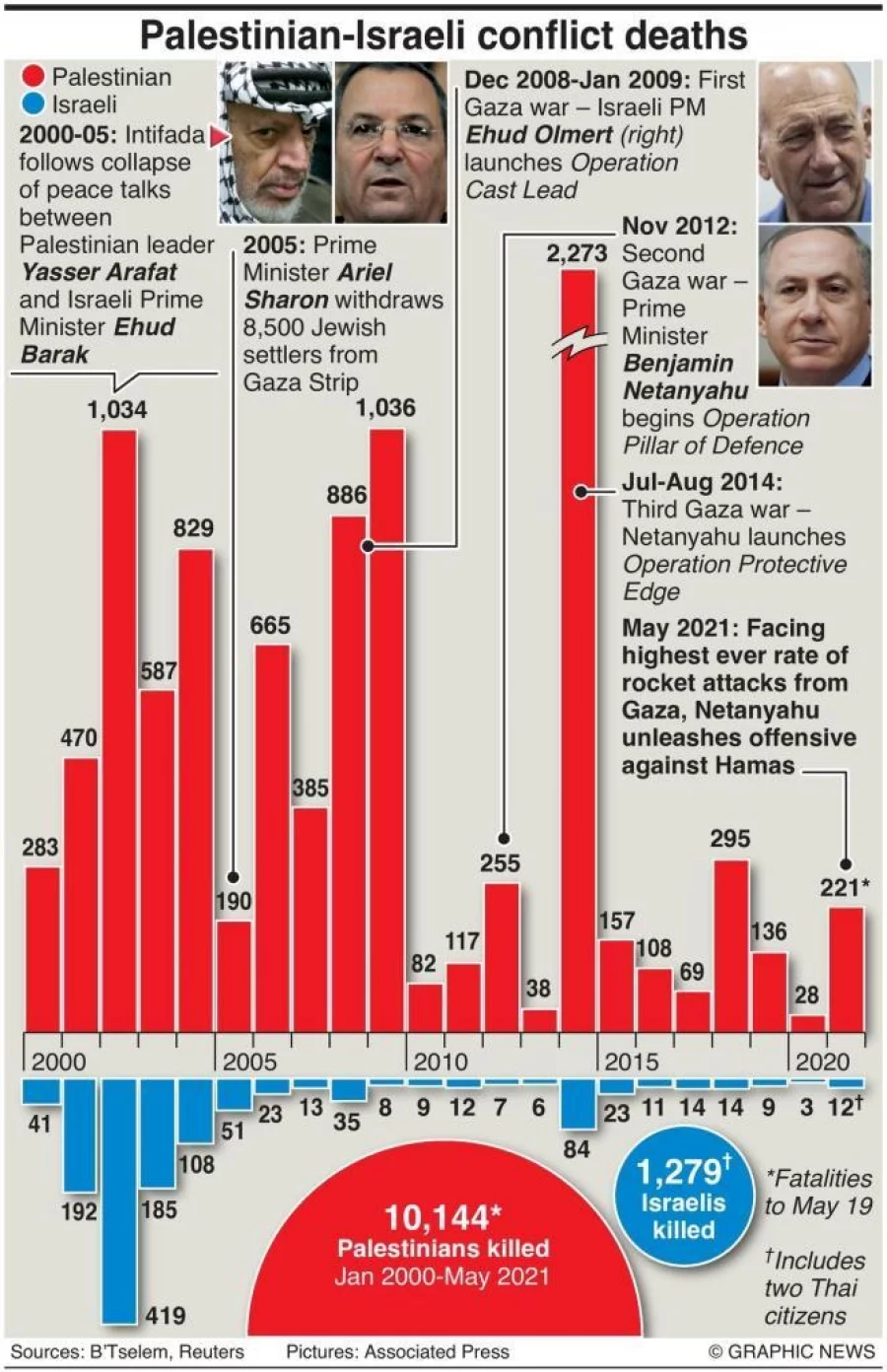 Palestine Deaths Vs Israel Deaths