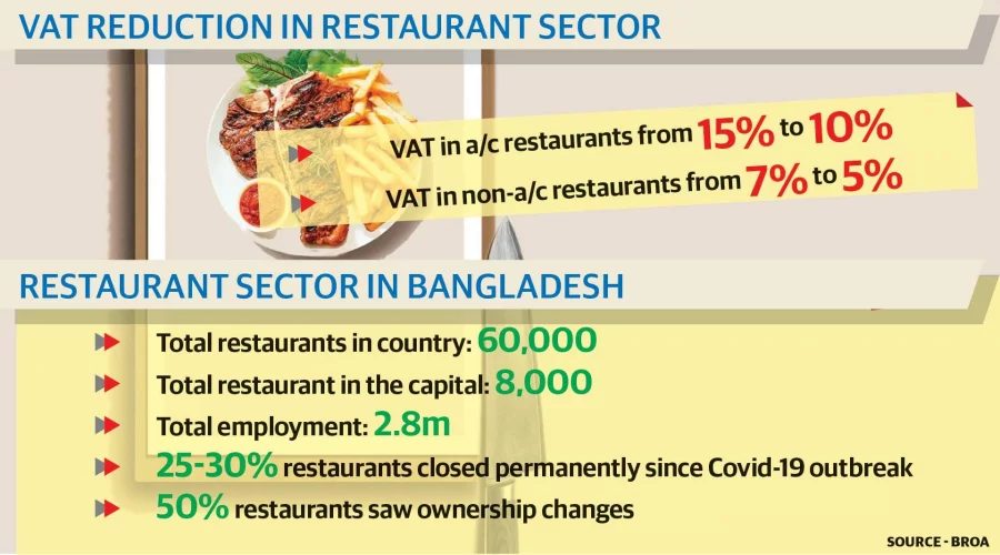 VAT for restaurant goes down