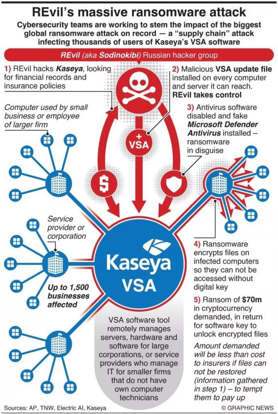 Infographic: REvil’s Massive Ransomware Attack