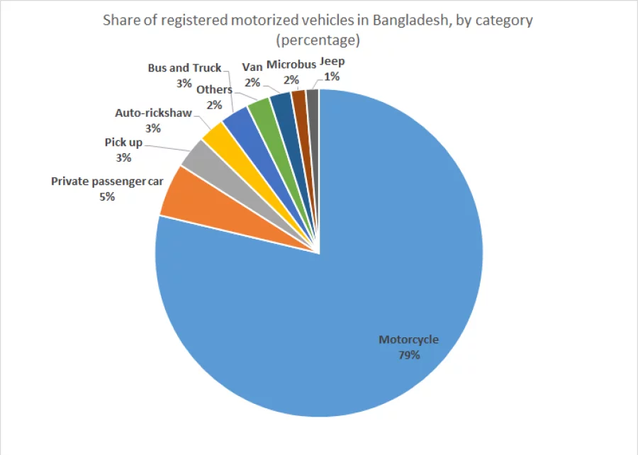 The auto-rickshaw market is shrinking as ride-sharing apps become more ...