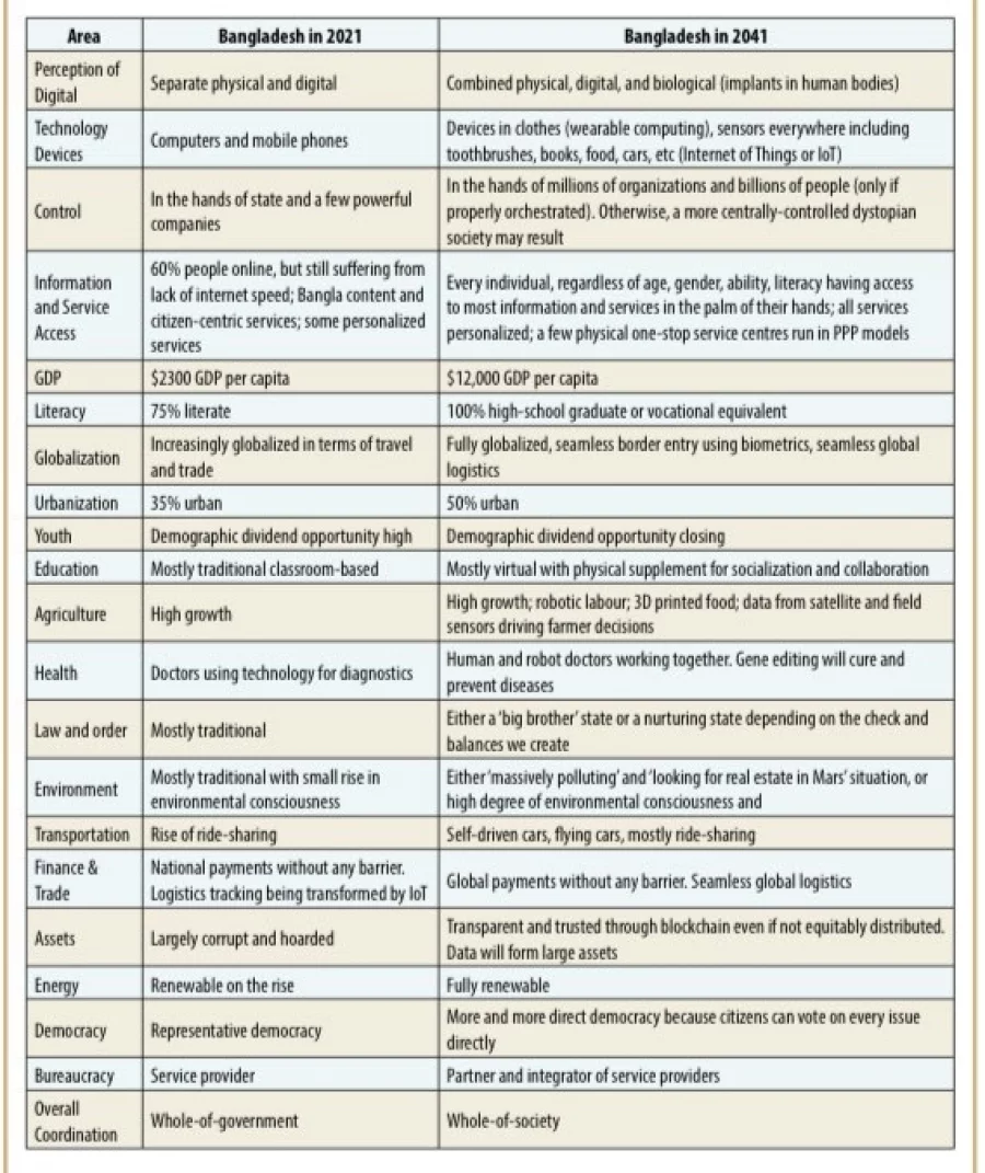 Digital Bangladesh to Innovative Bangladesh: The road to 2041