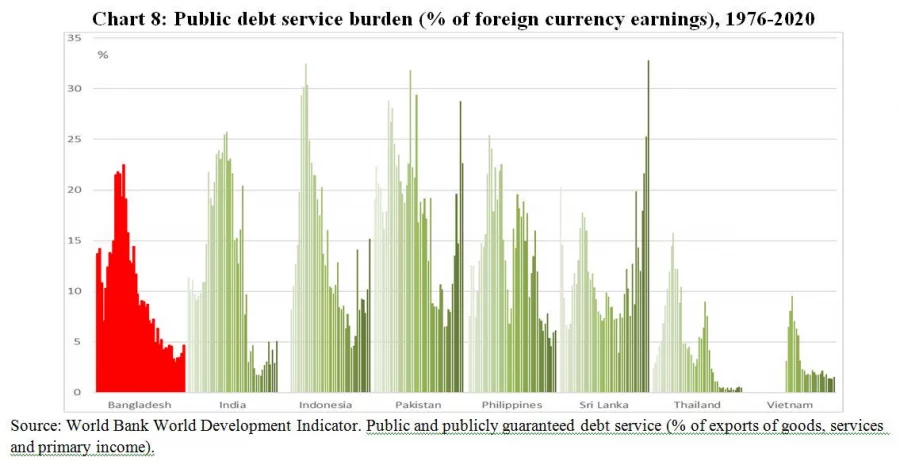 Bangladesh And Its Macroeconomic Management