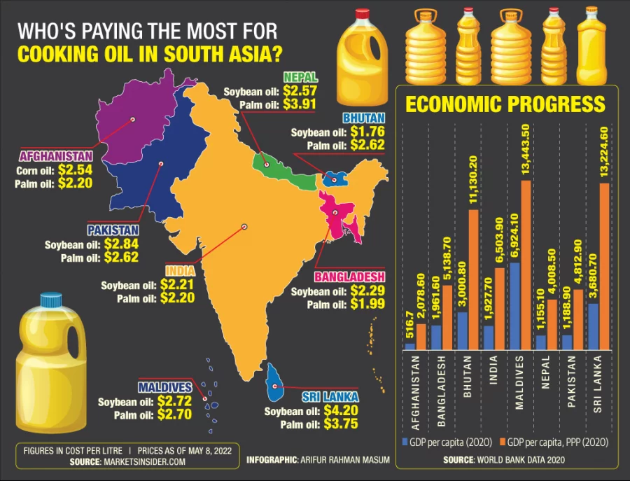 Despite high prices, cooking oil in Bangladesh is cheaper than most of ...