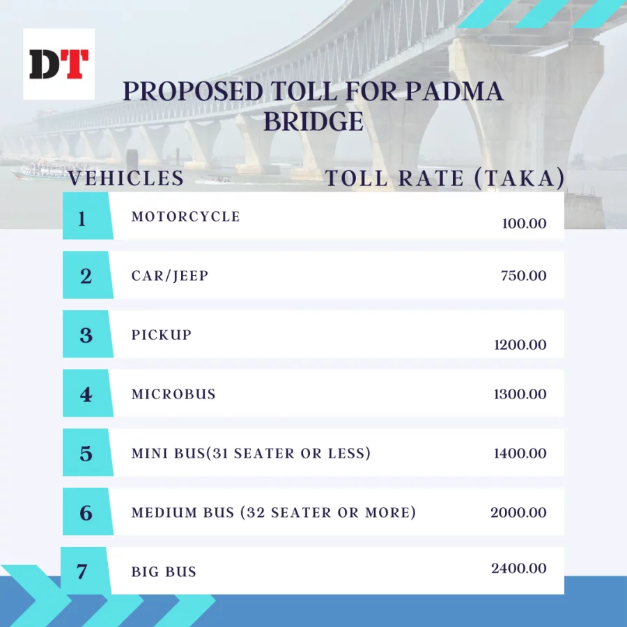 Government declares Padma Bridge toll chart