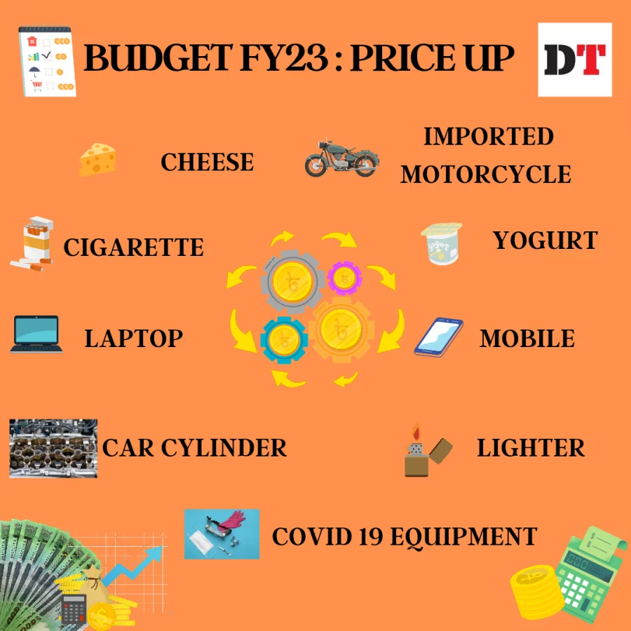 Budget FY23: Prices up, prices down