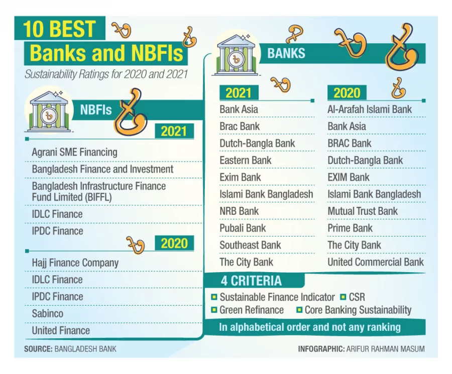 Bangladesh Bank rates top banks, NBFIs for sustainability in 2021