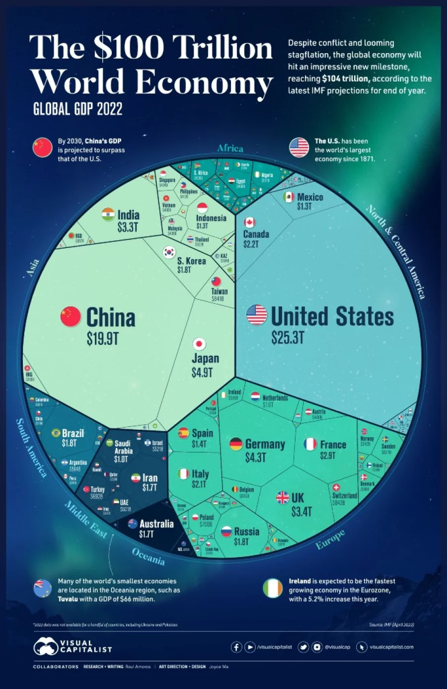 Bangladesh, 41st largest economy in the world now