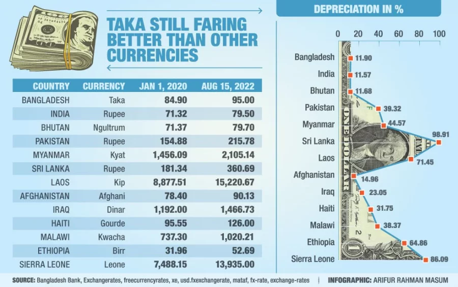 while-value-of-taka-has-dipped-bangladesh-is-still-doing-better-than