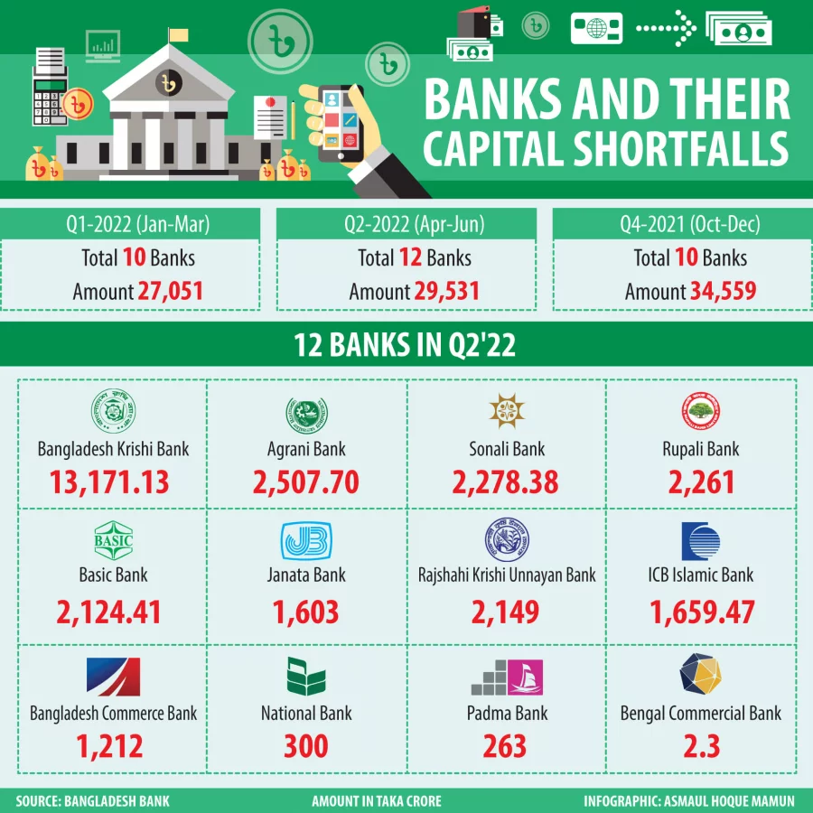 Increasing number of banks have a capital shortfall