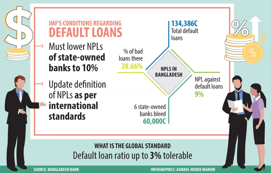 Can IMF's Strict Conditions Finally Bring Bangladesh's Default Loans Down?