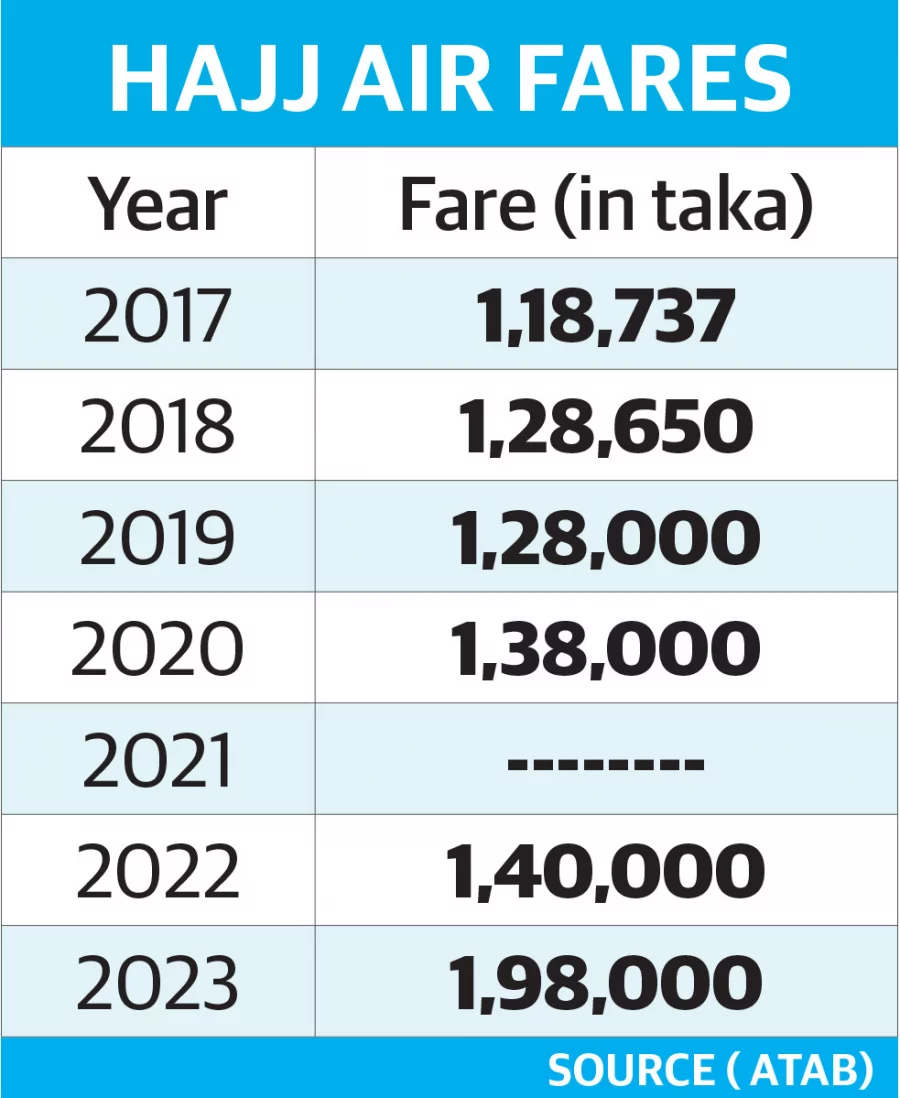 Why has Hajj so expensive?