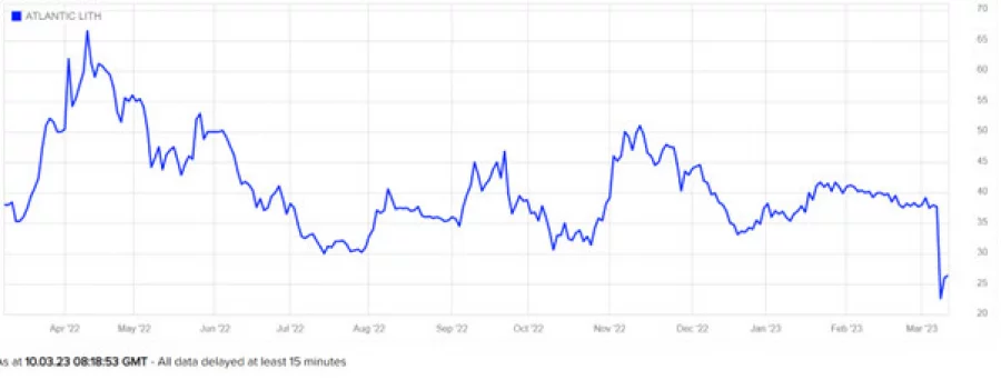 Atlantic Lithium up 15% - valid or dead cat bounce?