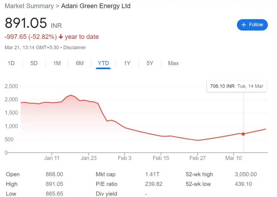 Adani Green Energy Up 5% As Other Adani Group Shares Fall