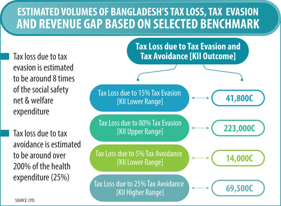 Bangladesh lost 84,200C to shadow economy in just a year