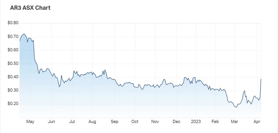 Australian Rare Earths AR3 Up 56% On Ionic Clay Rare Earths Deposit