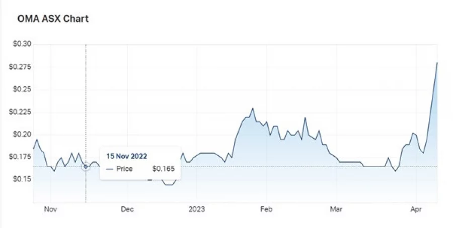 Omega jumps 43 on gas drilling results derisking the project