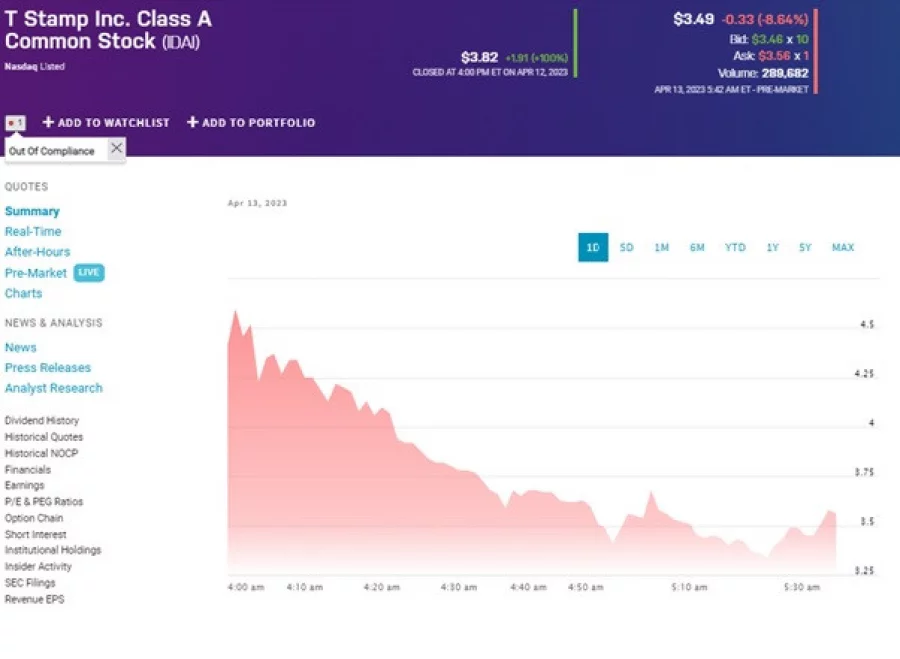 T Stamp falls back 7 after Wednesday s 100 rise in IDAI