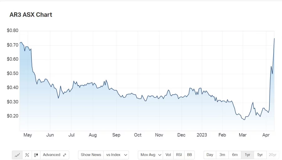 Australian Rare Earths Another 21% Up On Ionic Clay Content Estimates