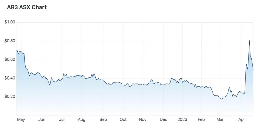 Australian Rare Earths - Sure As Eggs Is Eggs, Here’s The Fundraise