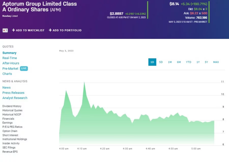 Aptorum APM up 191 premarket there s real trade at this price