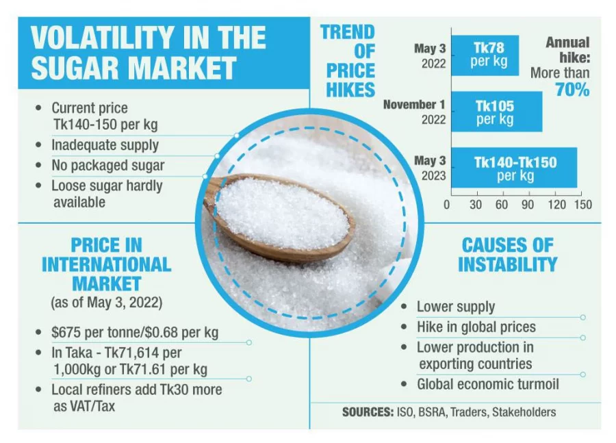 Why is sugar so expensive these days?
