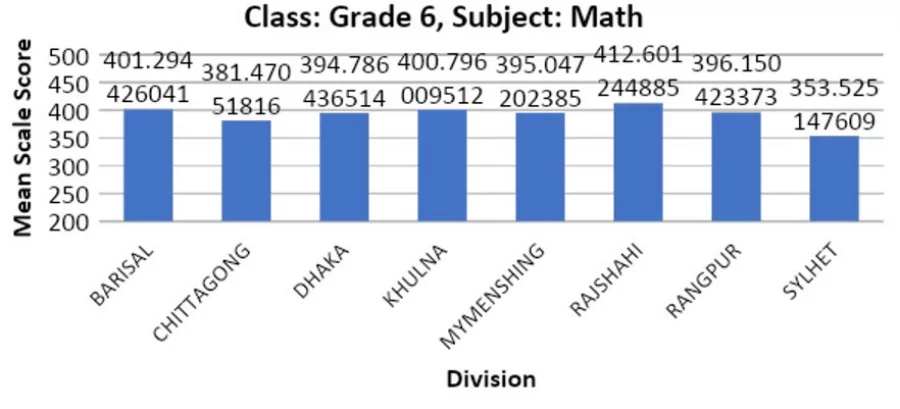Why such poor performance in English and Maths